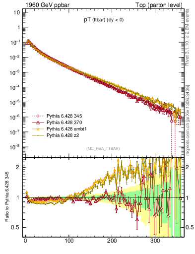 Plot of pTttbar in 1960 GeV ppbar collisions