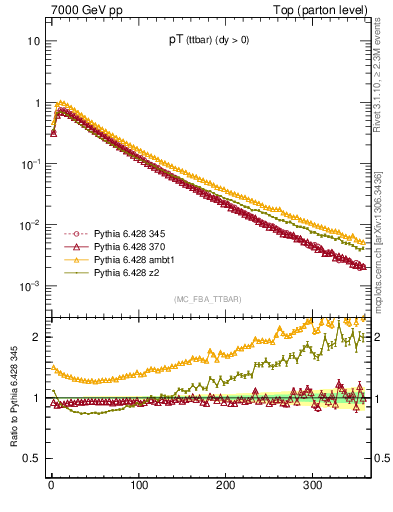 Plot of pTttbar in 7000 GeV pp collisions