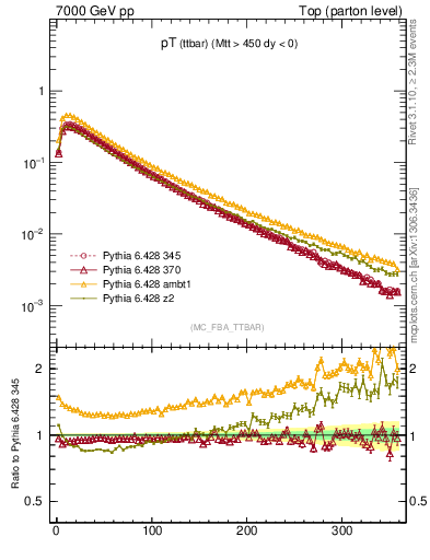 Plot of pTttbar in 7000 GeV pp collisions
