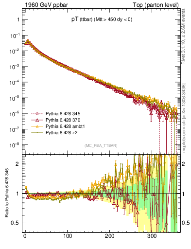 Plot of pTttbar in 1960 GeV ppbar collisions