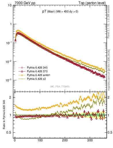 Plot of pTttbar in 7000 GeV pp collisions