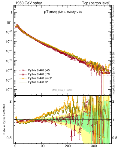 Plot of pTttbar in 1960 GeV ppbar collisions