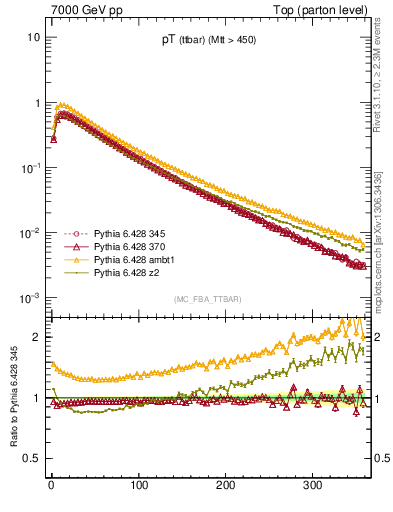 Plot of pTttbar in 7000 GeV pp collisions