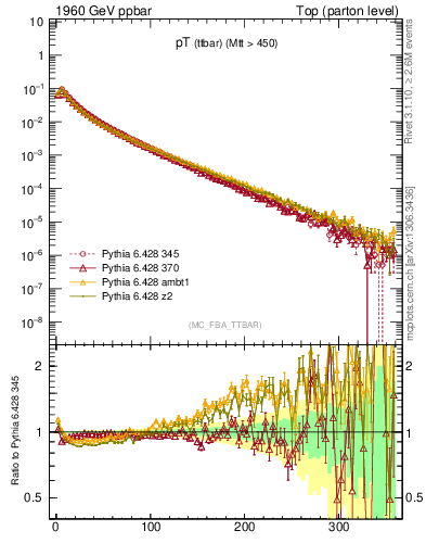 Plot of pTttbar in 1960 GeV ppbar collisions