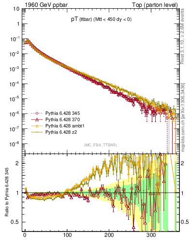 Plot of pTttbar in 1960 GeV ppbar collisions