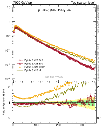 Plot of pTttbar in 7000 GeV pp collisions