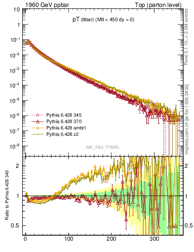 Plot of pTttbar in 1960 GeV ppbar collisions