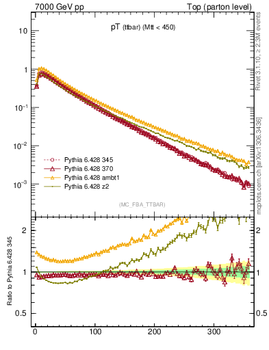Plot of pTttbar in 7000 GeV pp collisions