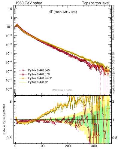 Plot of pTttbar in 1960 GeV ppbar collisions