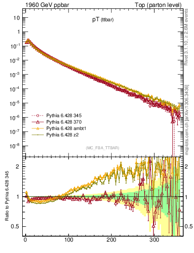 Plot of pTttbar in 1960 GeV ppbar collisions