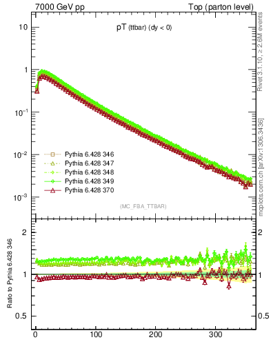 Plot of pTttbar in 7000 GeV pp collisions