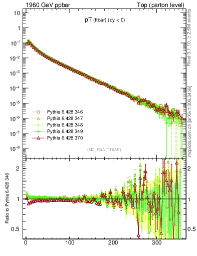Plot of pTttbar in 1960 GeV ppbar collisions