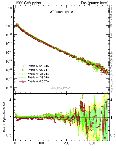 Plot of pTttbar in 1960 GeV ppbar collisions