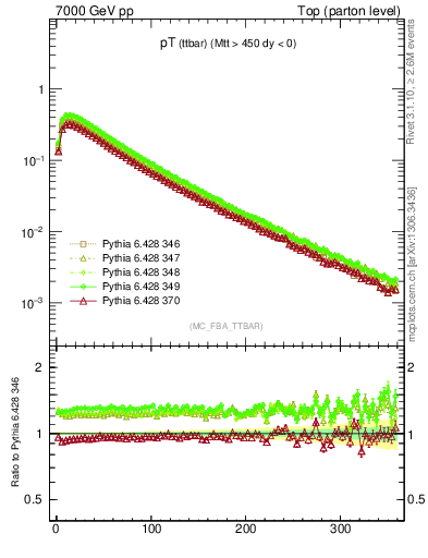 Plot of pTttbar in 7000 GeV pp collisions