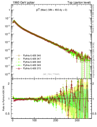 Plot of pTttbar in 1960 GeV ppbar collisions