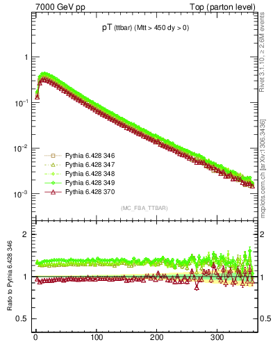 Plot of pTttbar in 7000 GeV pp collisions
