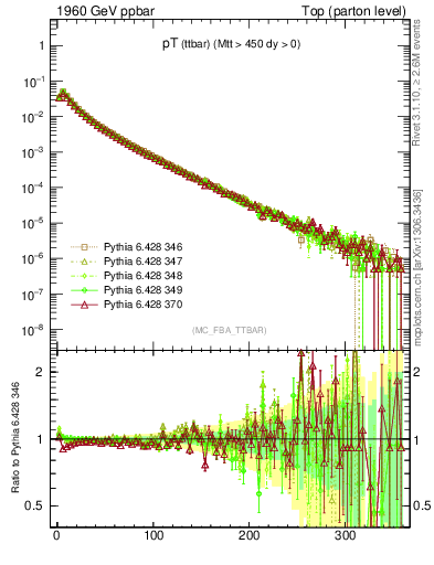 Plot of pTttbar in 1960 GeV ppbar collisions