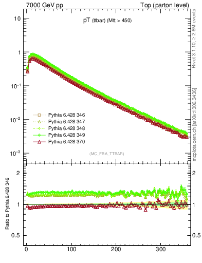 Plot of pTttbar in 7000 GeV pp collisions