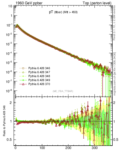 Plot of pTttbar in 1960 GeV ppbar collisions