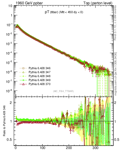 Plot of pTttbar in 1960 GeV ppbar collisions