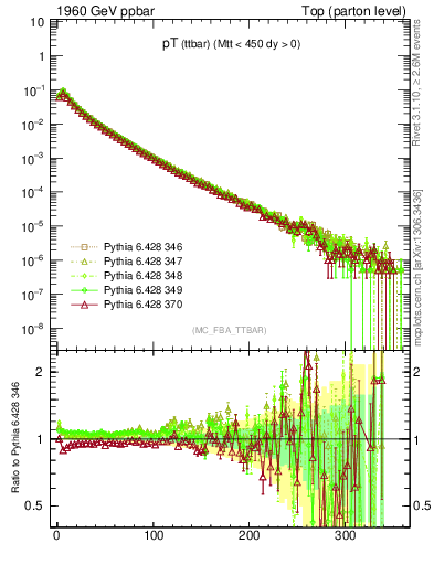 Plot of pTttbar in 1960 GeV ppbar collisions