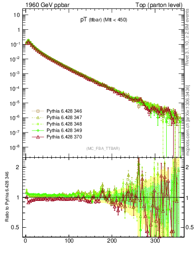 Plot of pTttbar in 1960 GeV ppbar collisions
