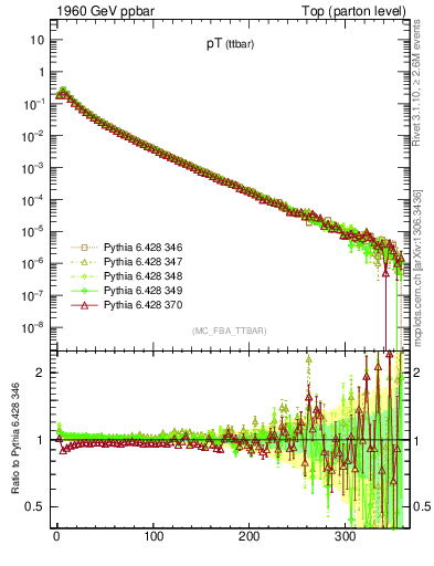 Plot of pTttbar in 1960 GeV ppbar collisions