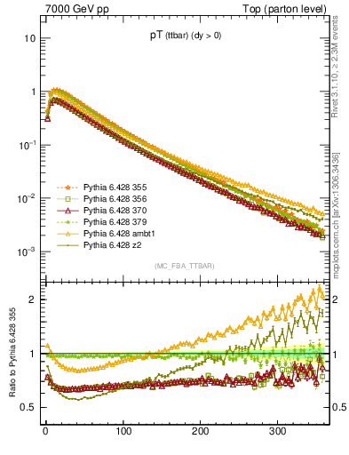 Plot of pTttbar in 7000 GeV pp collisions