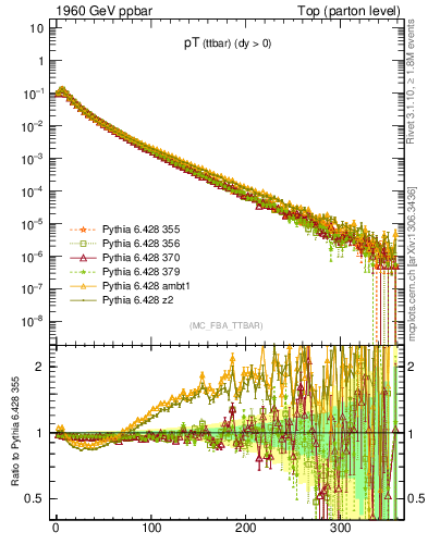Plot of pTttbar in 1960 GeV ppbar collisions