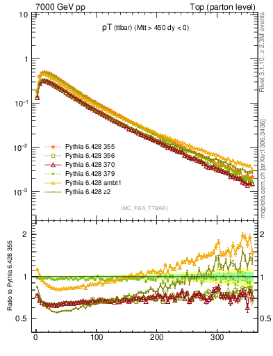 Plot of pTttbar in 7000 GeV pp collisions