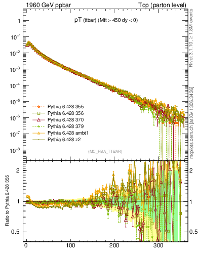Plot of pTttbar in 1960 GeV ppbar collisions