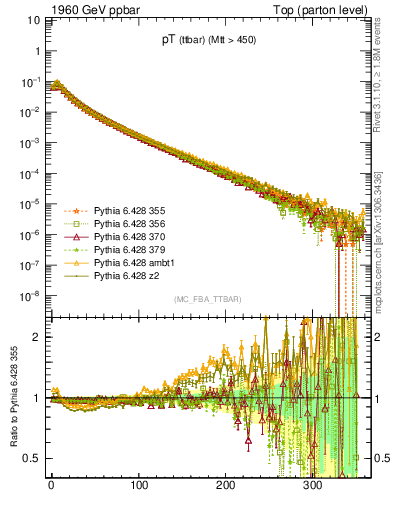 Plot of pTttbar in 1960 GeV ppbar collisions