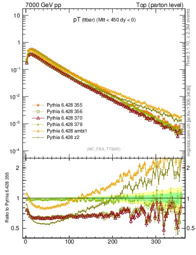 Plot of pTttbar in 7000 GeV pp collisions
