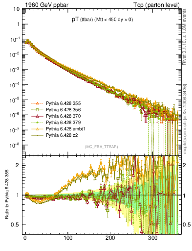 Plot of pTttbar in 1960 GeV ppbar collisions