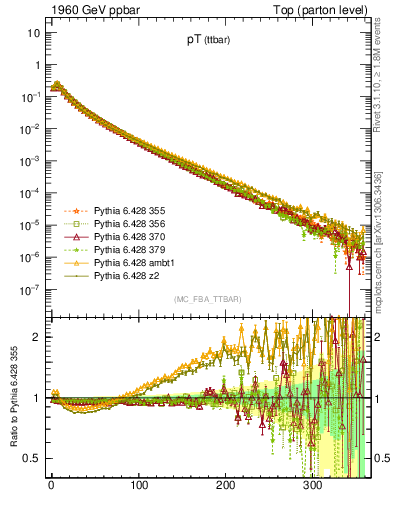 Plot of pTttbar in 1960 GeV ppbar collisions