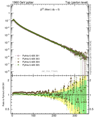 Plot of pTttbar in 1960 GeV ppbar collisions