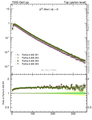 Plot of pTttbar in 7000 GeV pp collisions