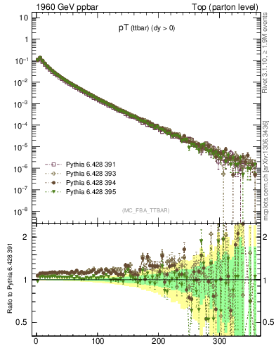 Plot of pTttbar in 1960 GeV ppbar collisions