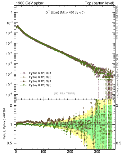 Plot of pTttbar in 1960 GeV ppbar collisions
