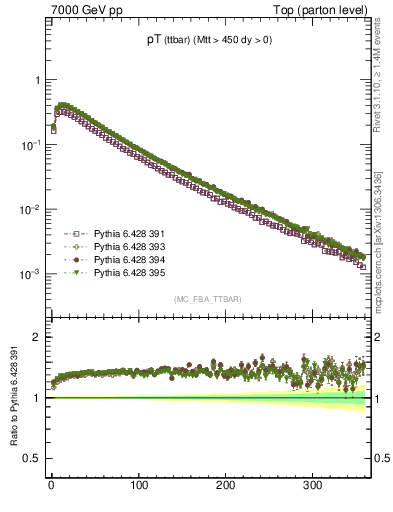 Plot of pTttbar in 7000 GeV pp collisions