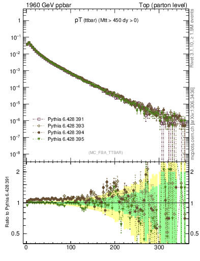 Plot of pTttbar in 1960 GeV ppbar collisions