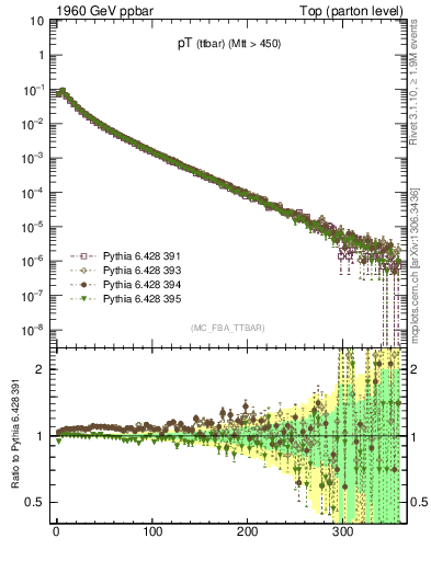 Plot of pTttbar in 1960 GeV ppbar collisions