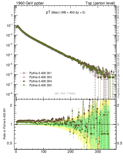Plot of pTttbar in 1960 GeV ppbar collisions