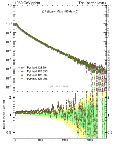 Plot of pTttbar in 1960 GeV ppbar collisions