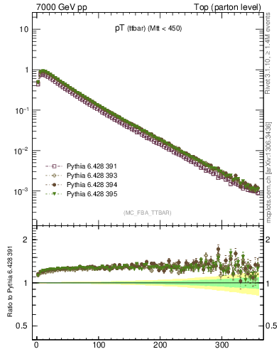 Plot of pTttbar in 7000 GeV pp collisions