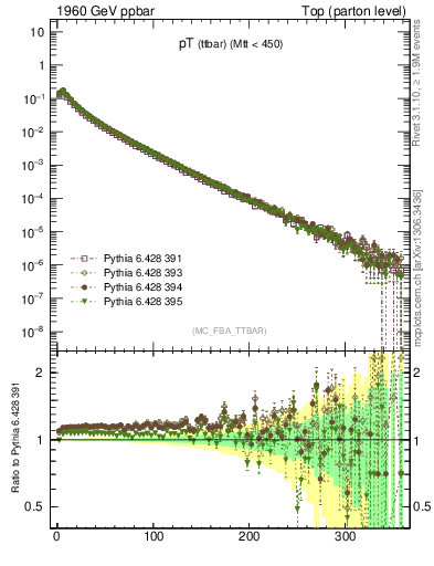 Plot of pTttbar in 1960 GeV ppbar collisions