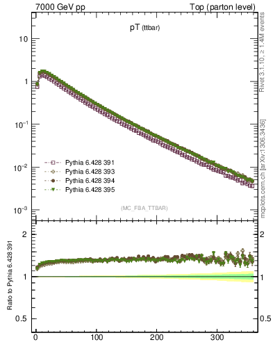 Plot of pTttbar in 7000 GeV pp collisions