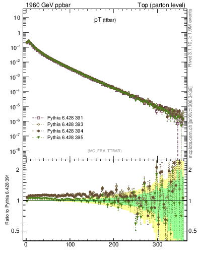 Plot of pTttbar in 1960 GeV ppbar collisions