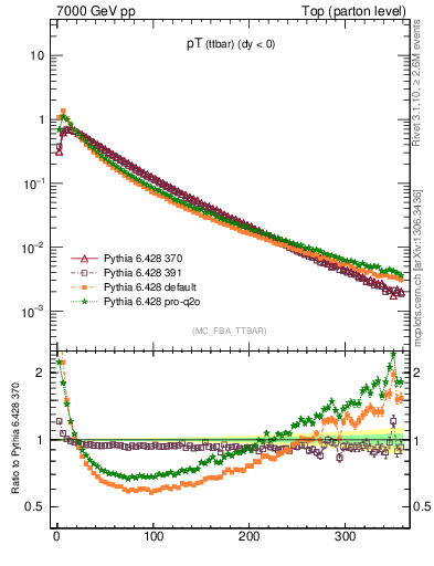 Plot of pTttbar in 7000 GeV pp collisions