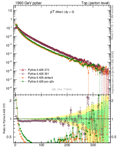 Plot of pTttbar in 1960 GeV ppbar collisions